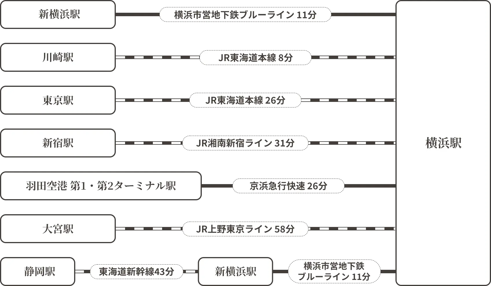 横浜駅までのアクセス